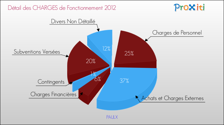 Décomposition des Charges de Fonctionnement 2012 de la commune de PAULX Charges de Fonctionnement 2012 pour la commune de PAULX