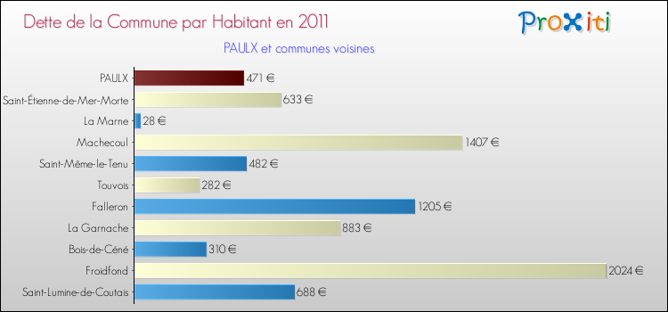 Dette par habitant de la commune en 2011 pour PAULX et les communes proches Comparaison de la dette par habitant de la commune en 2011 pour PAULX et les communes voisines