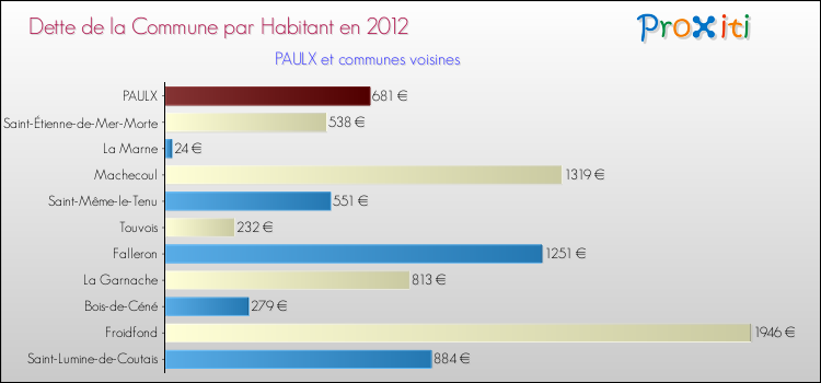 Dette par habitant de la commune en 2012 pour PAULX et les communes proches Comparaison de la dette par habitant de la commune en 2012 pour PAULX et les communes voisines