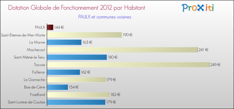 Montant des dotations globales de fonctionnement DGF par Habitant pour PAULX et les communes proches Comparaison des des dotations globales de fonctionnement DGF par habitant pour PAULX et les communes voisines