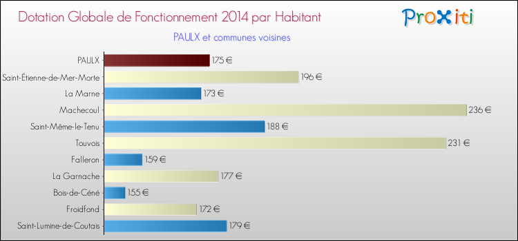 Montant des dotations globales de fonctionnement DGF par Habitant pour PAULX et les communes proches en 2014. Comparaison des des dotations globales de fonctionnement DGF par habitant pour PAULX et les communes voisines en 2014.