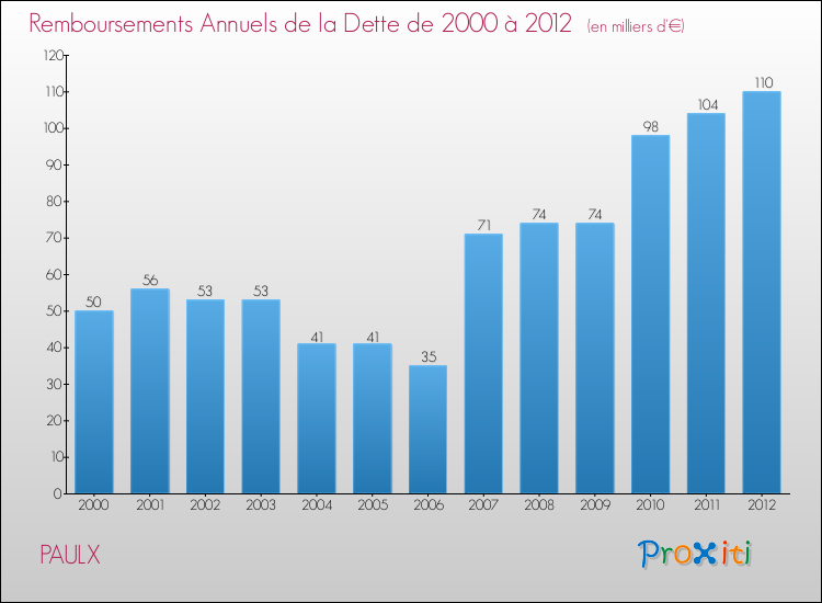 Evolution de l'annuité de la dette pour la commune de PAULX de 2000 à 2012 Annuités de la dette pour PAULX de 2000 à 2012