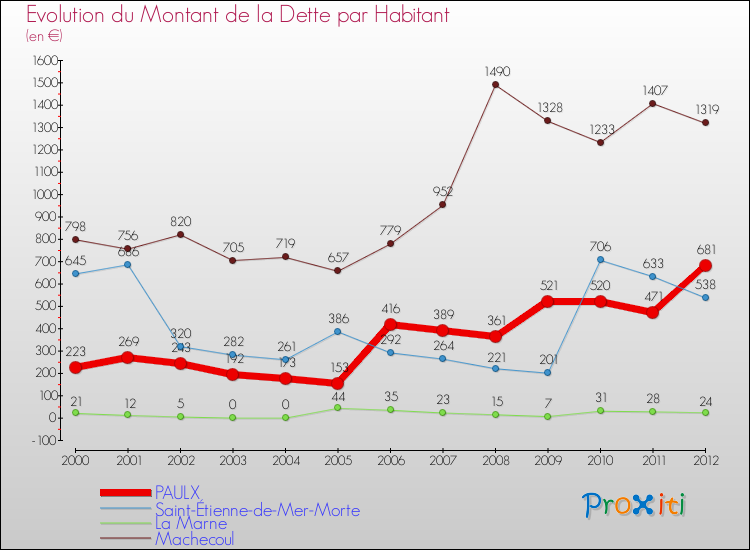 Evolution de la dette par habitant pour la commune de PAULX et les communes proches de 2000 à 2012 Comparaison de la dette par habitant pour PAULX et les communes voisines de 2000 à 2012