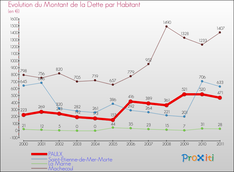 Evolution de la dette par habitant pour la commune de PAULX et les communes proches Comparaison de la dette par habitant pour PAULX et les communes voisines