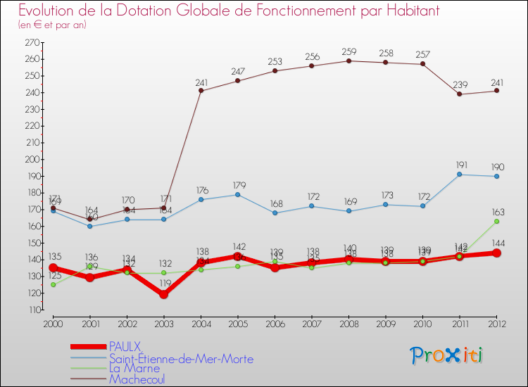 Evolution et montant de la dotation globale de fonctionnement par Habitant pour PAULX et les communes proches Comparaison des dotations globales de fonctionnement par habitant pour PAULX et les communes voisines