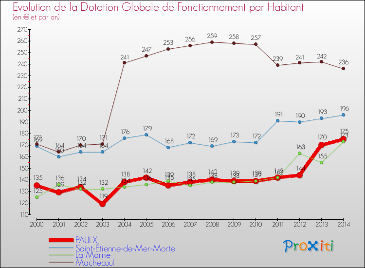 Evolution et montant de la dotation globale de fonctionnement par Habitant pour PAULX et les communes proches de 2000 à 2014. Comparaison des dotations globales de fonctionnement par habitant pour PAULX et les communes voisines de 2000 à 2014.