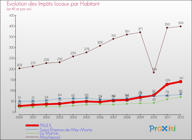 Evolution et montant des impôts locaux par Habitant pour PAULX et les communes proches Comparaison des impôts locaux par habitant pour PAULX et les communes voisines