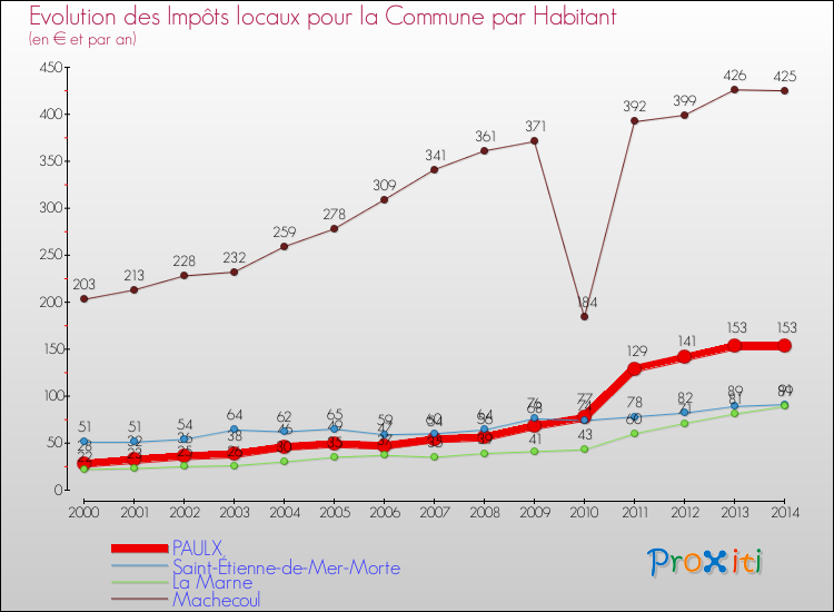 Evolution et montant des impôts locaux par Habitant pour PAULX et les communes proches de 2000 à 2014 Comparaison des impôts locaux par habitant pour PAULX et les communes voisines de 2000 à 2014