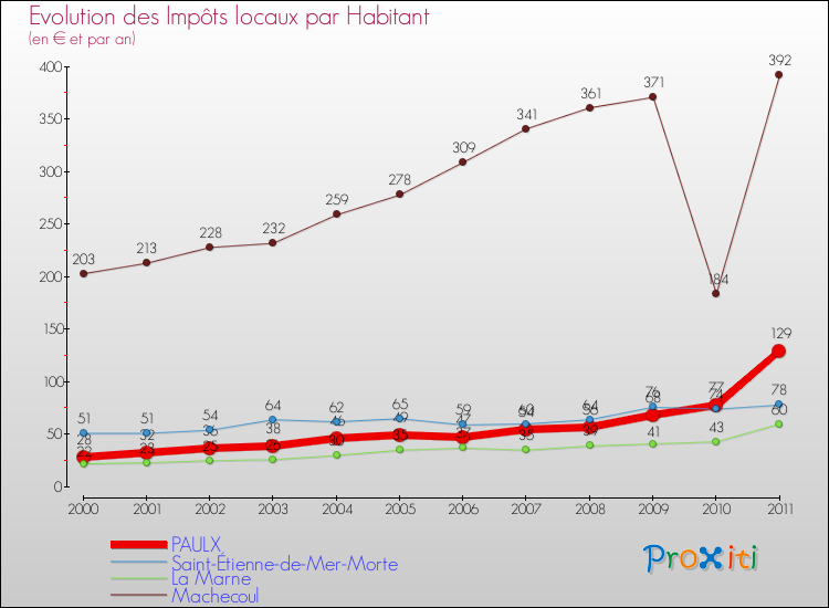 Evolution et montant des impôts locaux par Habitant pour PAULX et les communes proches Comparaison des impôts locaux par habitant pour PAULX et les communes voisines