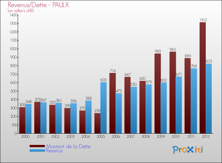 Evolution comparée de la dette et des revenus pour la commune de PAULX de 2000 à 2012 Comparaison de la dette et des revenus pour PAULX de 2000 à 2012