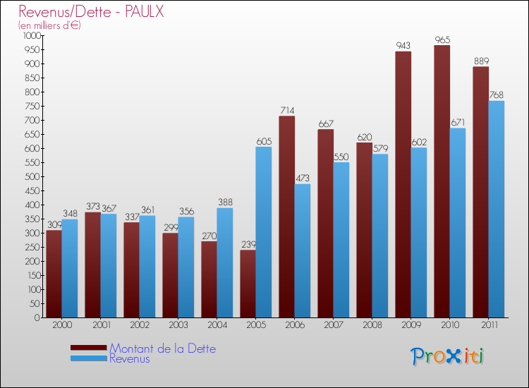 Evolution comparée de la dette et des revenus pour la commune de PAULX de 2000 à 2011 Comparaison de la dette et des revenus pour PAULX de 2000 à 2011