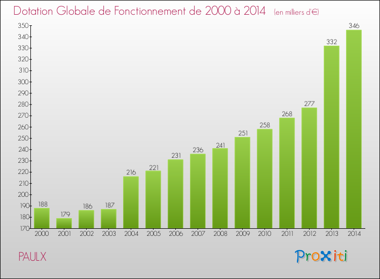 Evolution du montant de la Dotation Globale de Fonctionnement pour la commune de PAULX de 2000 à 2014 Evolution du montant de la Dotation Globale de Fonctionnement pour PAULX de 2000 à 2014