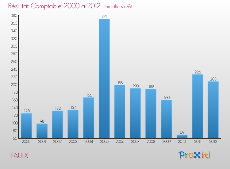 Evolution du résultat comptable pour la commune de PAULX de 2000 à 2012 Evolution du résultat comptable pour PAULX de 2000 à 2012