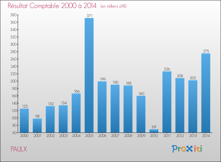 Evolution du résultat comptable pour la commune de PAULX de 2000 à 2014 Evolution du résultat comptable pour PAULX de 2000 à 2014