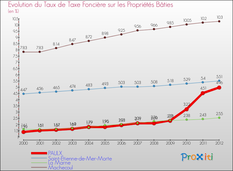 Evolution du taux de la taxe foncière sur le bati pour PAULX et les communes proches de 2000 à 2012 Comparaison des taux de taxe foncière sur le bati pour PAULX et les communes voisines de 2000 à 2012