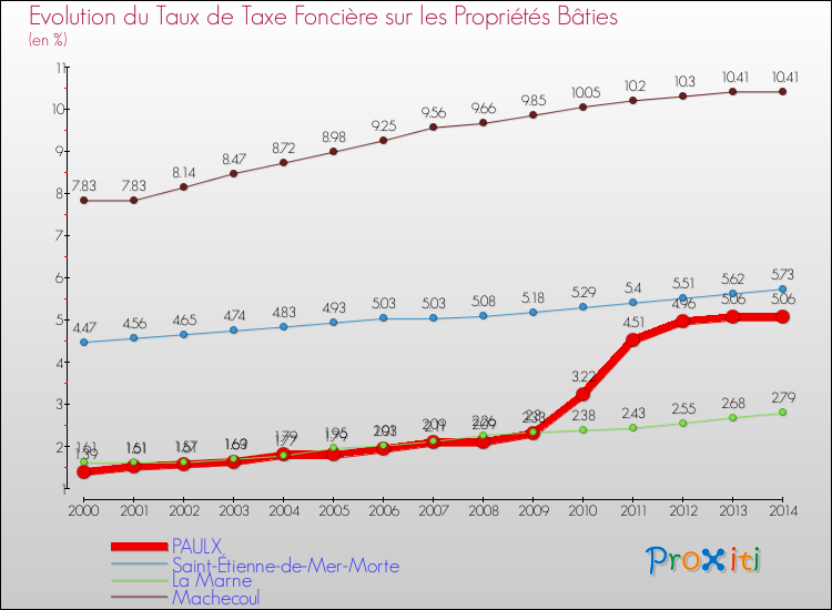 Evolution du taux de la taxe foncière sur le bati pour PAULX et les communes proches de 2000 à 2014 Comparaison des taux de taxe foncière sur le bati pour PAULX et les communes voisines de 2000 à 2014