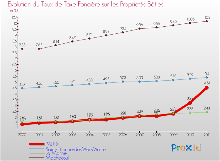 Evolution du taux de la taxe foncière sur le bati pour PAULX et les communes proches Comparaison des taux de taxe foncière sur le bati pour PAULX et les communes voisines