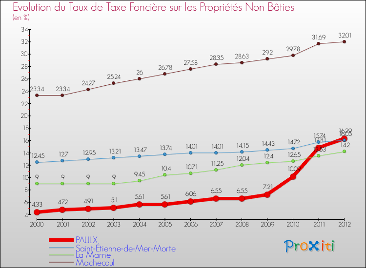 Evolution du taux de la taxe foncière sur les immeubles et terrains non batis pour PAULX et les communes proches de 2000 à 2012 Comparaison des taux de la taxe foncière sur les immeubles et terrains non batis pour PAULX et les communes voisines de 2000 à 2012