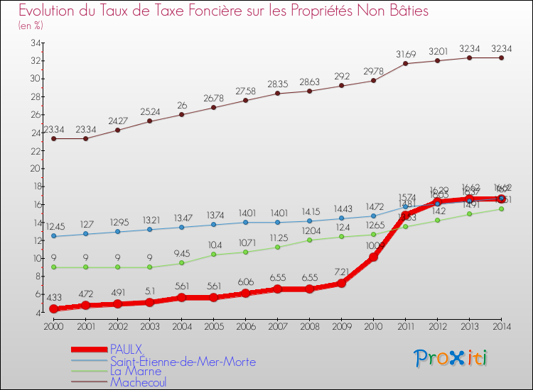 Evolution du taux de la taxe foncière sur les immeubles et terrains non batis pour PAULX et les communes proches de 2000 à 2014 Comparaison des taux de la taxe foncière sur les immeubles et terrains non batis pour PAULX et les communes voisines de 2000 à 2014