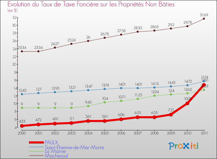 Evolution du taux de la taxe foncière sur les immeubles et terrains non batis pour PAULX et les communes proches Comparaison des taux de la taxe foncière sur les immeubles et terrains non batis pour PAULX et les communes voisines