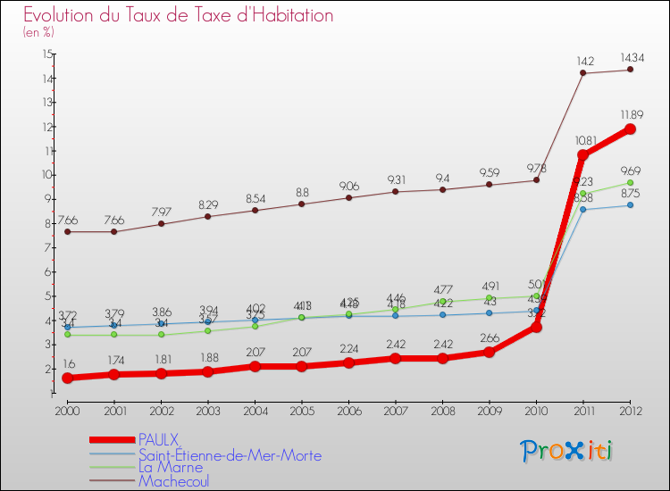 Evolution du taux de la taxe d'habitation pour PAULX et les communes proches Comparaison des taux de la taxe d'habitation pour PAULX et les communes voisines