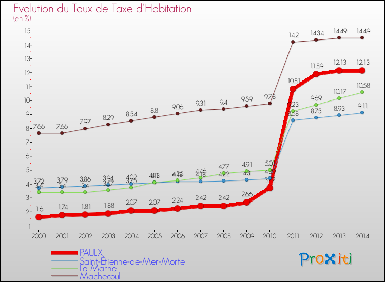 Evolution du taux de la taxe d'habitation pour PAULX et les communes proches de 2000 à 2014 Comparaison des taux de la taxe d'habitation pour PAULX et les communes voisines de 2000 à 2014
