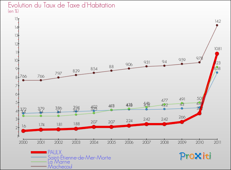 Evolution du taux de la taxe d'habitation pour PAULX et les communes proches Comparaison des taux de la taxe d'habitation pour PAULX et les communes voisines