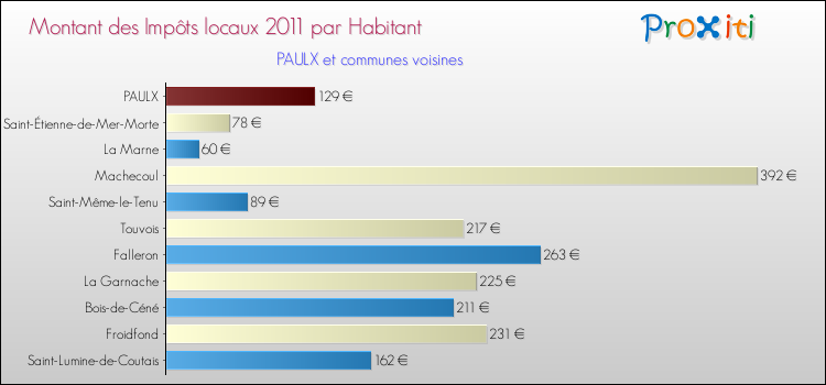 Montant des impôts locaux par Habitant pour PAULX et les communes proches Comparaison des impôts locaux par habitant pour PAULX et les communes voisines