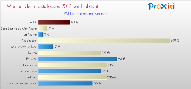 Montant des impôts locaux par Habitant pour PAULX et les communes proches Comparaison des impôts locaux par habitant pour PAULX et les communes voisines