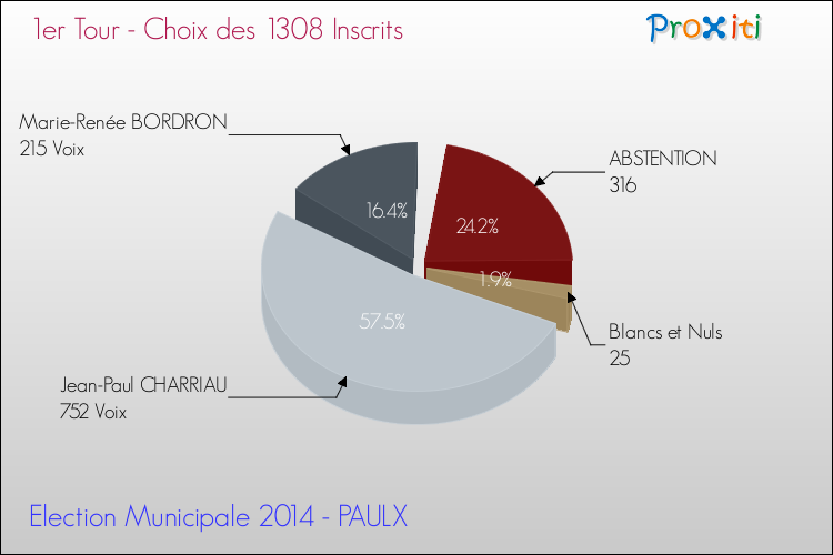 Résultats par rapport aux inscrits au 1er Tour des Elections Municipales 2014 de la commune de PAULX Elections Municipales 2014 - Résultats par rapport aux inscrits au 1er Tour pour la commune de PAULX