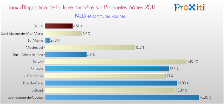 Taux d'imposition de la taxe foncière sur le bati 2011 pour PAULX et les communes proches Comparaison des taux d'imposition de la taxe foncière sur le bati 2011 pour PAULX et les communes voisines