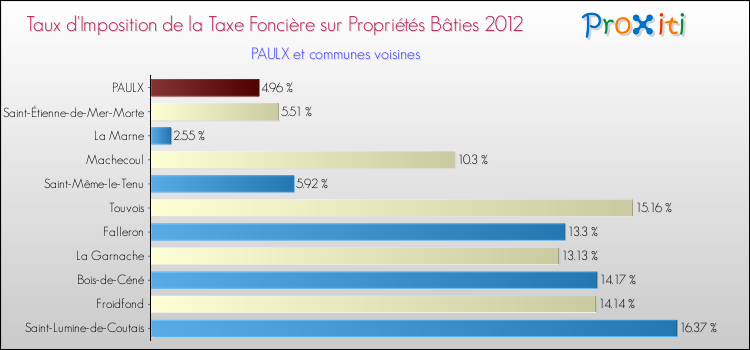 Taux d'imposition de la taxe foncière sur le bati 2012 pour PAULX et les communes proches Comparaison des taux d'imposition de la taxe foncière sur le bati 2012 pour PAULX et les communes voisines