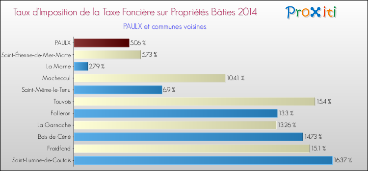 Taux d'imposition de la taxe foncière sur le bati 2014 pour PAULX et les communes proches Comparaison des taux d'imposition de la taxe foncière sur le bati 2014 pour PAULX et les communes voisines
