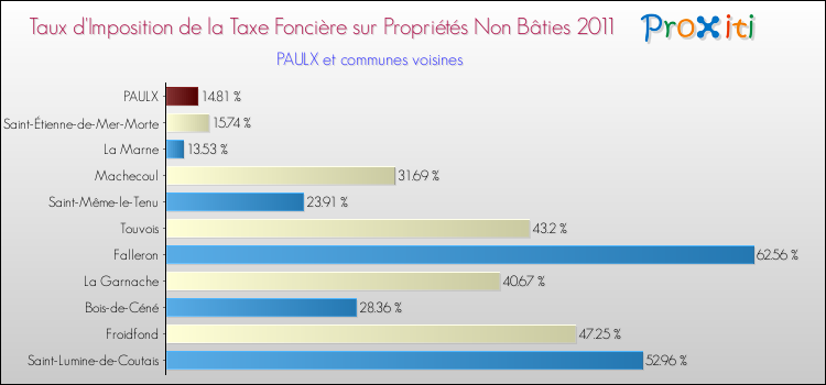 Taux d'imposition de la taxe foncière sur les immeubles et terrains non batis 2011 pour PAULX et les communes proches Comparaison des taux d'imposition de la taxe foncière sur les immeubles et terrains non batis 2011 pour PAULX et les communes voisines