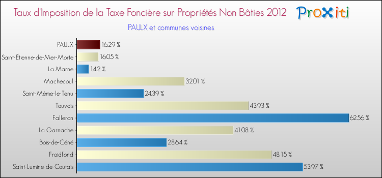 Taux d'imposition de la taxe foncière sur les immeubles et terrains non batis 2012 pour PAULX et les communes proches Comparaison des taux d'imposition de la taxe foncière sur les immeubles et terrains non batis 2012 pour PAULX et les communes voisines