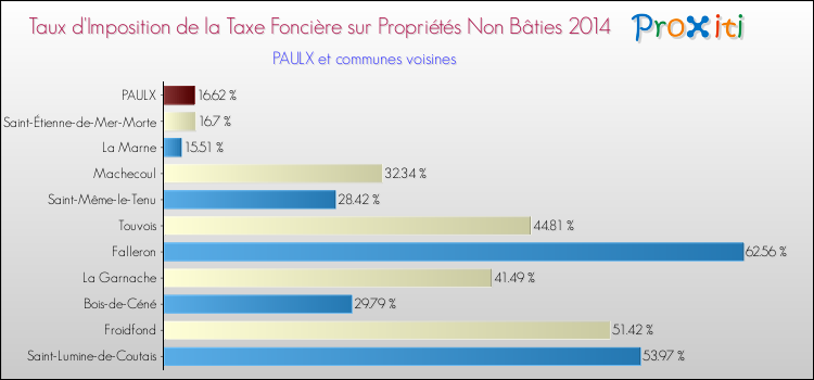 Taux d'imposition de la taxe foncière sur les immeubles et terrains non batis 2014 pour PAULX et les communes proches Comparaison des taux d'imposition de la taxe foncière sur les immeubles et terrains non batis 2014 pour PAULX et les communes voisines