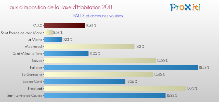 Taux d'imposition de la taxe d'habitation 2011 pour PAULX et les communes proches Comparaison des taux d'imposition de la taxe d'habitation 2011 pour PAULX et les communes voisines