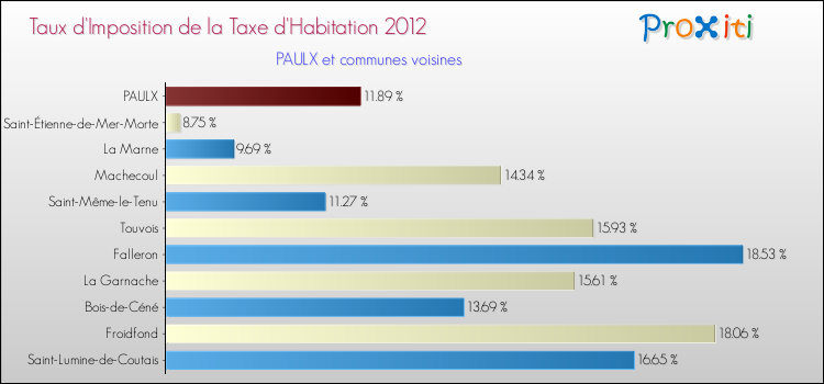 Taux d'imposition de la taxe d'habitation 2012 pour PAULX et les communes proches Comparaison des taux d'imposition de la taxe d'habitation 2012 pour PAULX et les communes voisines