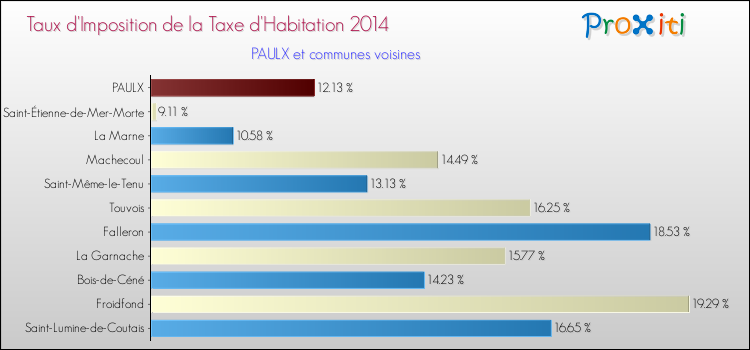 Taux d'imposition de la taxe d'habitation 2014 pour PAULX et les communes proches Comparaison des taux d'imposition de la taxe d'habitation 2014 pour PAULX et les communes voisines