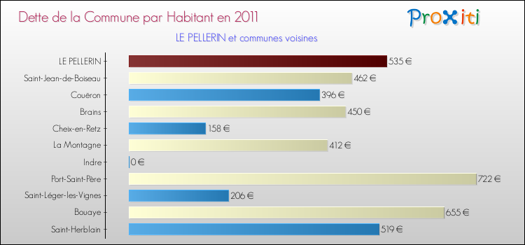 Dette par habitant de la commune en 2011 pour LE PELLERIN et les communes proches Comparaison de la dette par habitant de la commune en 2011 pour LE PELLERIN et les communes voisines