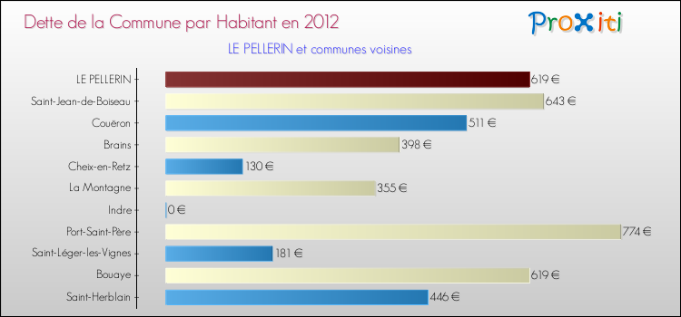 Dette par habitant de la commune en 2012 pour LE PELLERIN et les communes proches Comparaison de la dette par habitant de la commune en 2012 pour LE PELLERIN et les communes voisines