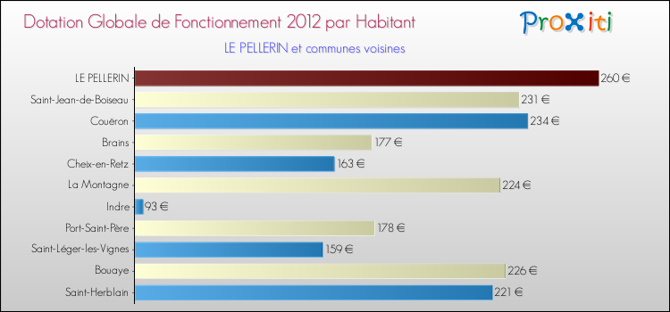 Montant des dotations globales de fonctionnement DGF par Habitant pour LE PELLERIN et les communes proches Comparaison des des dotations globales de fonctionnement DGF par habitant pour LE PELLERIN et les communes voisines