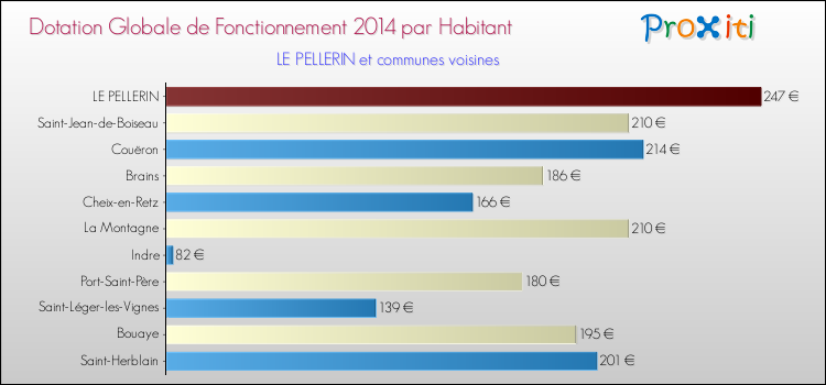 Montant des dotations globales de fonctionnement DGF par Habitant pour LE PELLERIN et les communes proches en 2014. Comparaison des des dotations globales de fonctionnement DGF par habitant pour LE PELLERIN et les communes voisines en 2014.