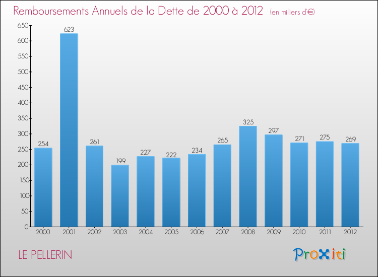 Evolution de l'annuité de la dette pour la commune de LE PELLERIN de 2000 à 2012 Annuités de la dette pour LE PELLERIN de 2000 à 2012