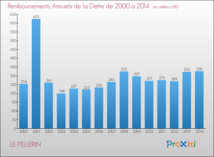 Evolution de l'annuité de la dette pour la commune de LE PELLERIN de 2000 à 2014 Annuités de la dette pour LE PELLERIN de 2000 à 2014