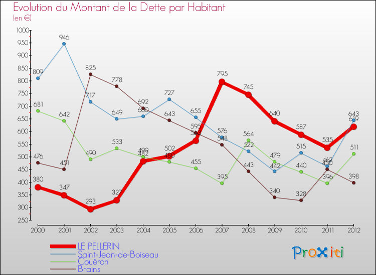 Evolution de la dette par habitant pour la commune de LE PELLERIN et les communes proches de 2000 à 2012 Comparaison de la dette par habitant pour LE PELLERIN et les communes voisines de 2000 à 2012
