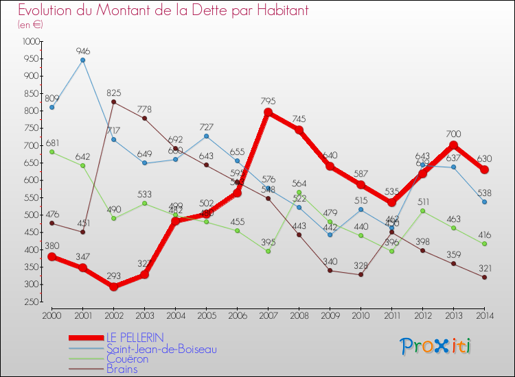 Evolution de la dette par habitant pour la commune de LE PELLERIN et les communes proches de 2000 à 2014 Comparaison de la dette par habitant pour LE PELLERIN et les communes voisines de 2000 à 2014