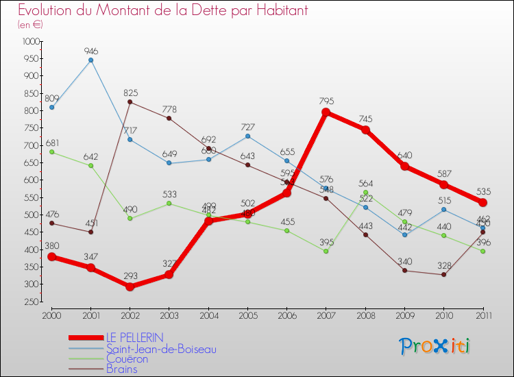 Evolution de la dette par habitant pour la commune de LE PELLERIN et les communes proches Comparaison de la dette par habitant pour LE PELLERIN et les communes voisines