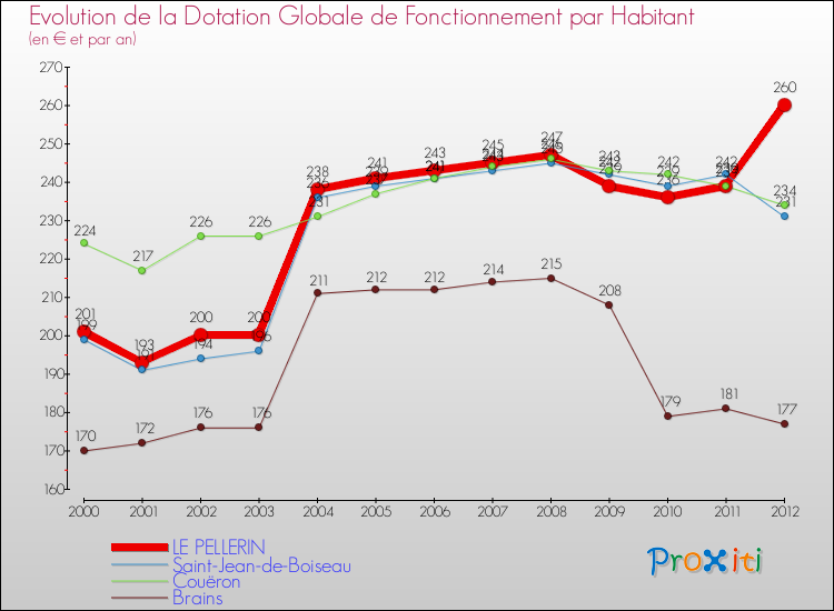 Evolution et montant de la dotation globale de fonctionnement par Habitant pour LE PELLERIN et les communes proches Comparaison des dotations globales de fonctionnement par habitant pour LE PELLERIN et les communes voisines