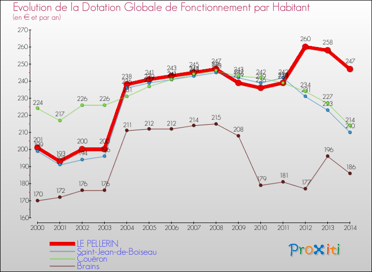 Evolution et montant de la dotation globale de fonctionnement par Habitant pour LE PELLERIN et les communes proches de 2000 à 2014. Comparaison des dotations globales de fonctionnement par habitant pour LE PELLERIN et les communes voisines de 2000 à 2014.